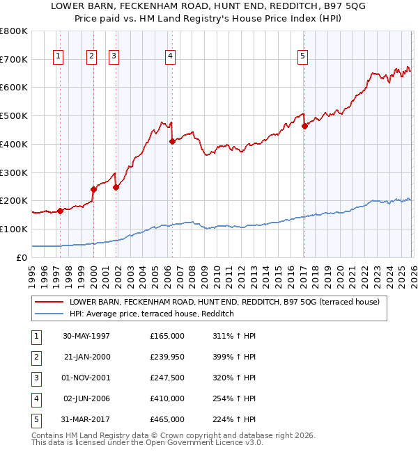 LOWER BARN, FECKENHAM ROAD, HUNT END, REDDITCH, B97 5QG: Price paid vs HM Land Registry's House Price Index