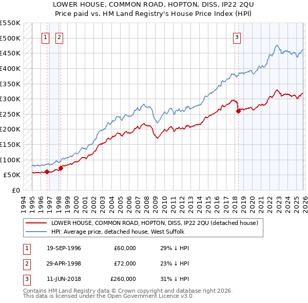 LOWER HOUSE, COMMON ROAD, HOPTON, DISS, IP22 2QU: Price paid vs HM Land Registry's House Price Index