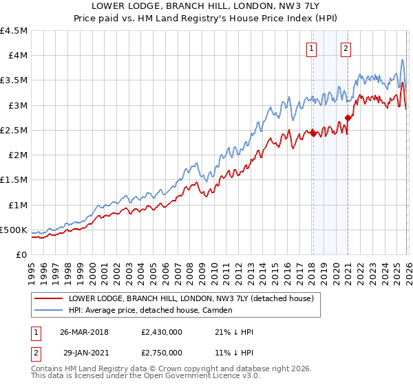 LOWER LODGE, BRANCH HILL, LONDON, NW3 7LY: Price paid vs HM Land Registry's House Price Index