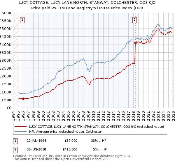 LUCY COTTAGE, LUCY LANE NORTH, STANWAY, COLCHESTER, CO3 0JQ: Price paid vs HM Land Registry's House Price Index