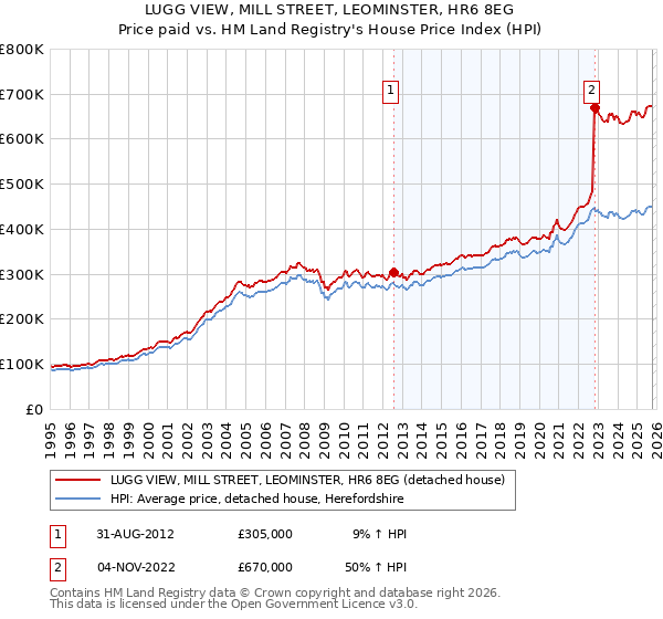 LUGG VIEW, MILL STREET, LEOMINSTER, HR6 8EG: Price paid vs HM Land Registry's House Price Index