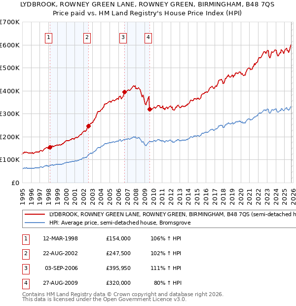LYDBROOK, ROWNEY GREEN LANE, ROWNEY GREEN, BIRMINGHAM, B48 7QS: Price paid vs HM Land Registry's House Price Index