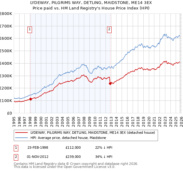LYDEWAY, PILGRIMS WAY, DETLING, MAIDSTONE, ME14 3EX: Price paid vs HM Land Registry's House Price Index