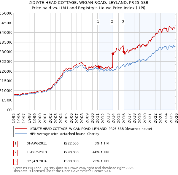 LYDIATE HEAD COTTAGE, WIGAN ROAD, LEYLAND, PR25 5SB: Price paid vs HM Land Registry's House Price Index