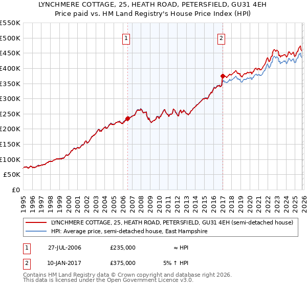 LYNCHMERE COTTAGE, 25, HEATH ROAD, PETERSFIELD, GU31 4EH: Price paid vs HM Land Registry's House Price Index