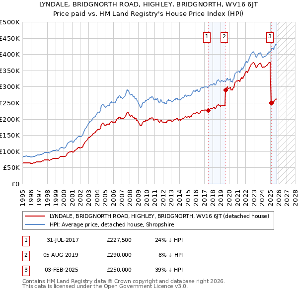 LYNDALE, BRIDGNORTH ROAD, HIGHLEY, BRIDGNORTH, WV16 6JT: Price paid vs HM Land Registry's House Price Index