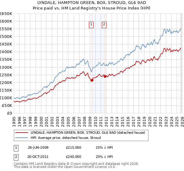 LYNDALE, HAMPTON GREEN, BOX, STROUD, GL6 9AD: Price paid vs HM Land Registry's House Price Index