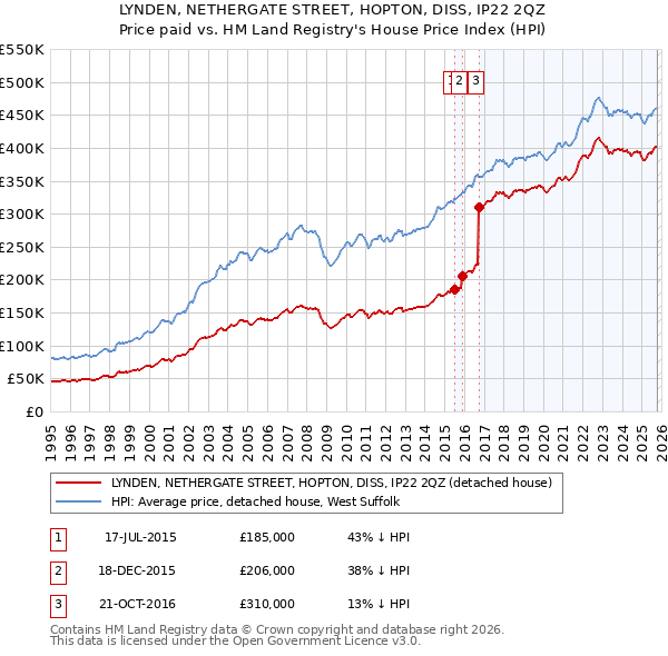 LYNDEN, NETHERGATE STREET, HOPTON, DISS, IP22 2QZ: Price paid vs HM Land Registry's House Price Index