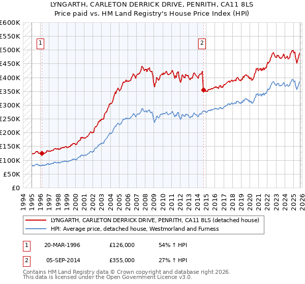 LYNGARTH, CARLETON DERRICK DRIVE, PENRITH, CA11 8LS: Price paid vs HM Land Registry's House Price Index