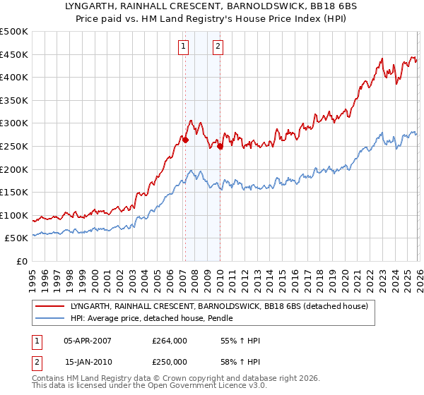 LYNGARTH, RAINHALL CRESCENT, BARNOLDSWICK, BB18 6BS: Price paid vs HM Land Registry's House Price Index