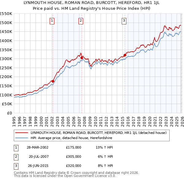 LYNMOUTH HOUSE, ROMAN ROAD, BURCOTT, HEREFORD, HR1 1JL: Price paid vs HM Land Registry's House Price Index
