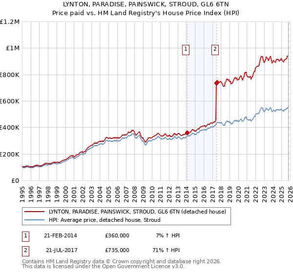 LYNTON, PARADISE, PAINSWICK, STROUD, GL6 6TN: Price paid vs HM Land Registry's House Price Index