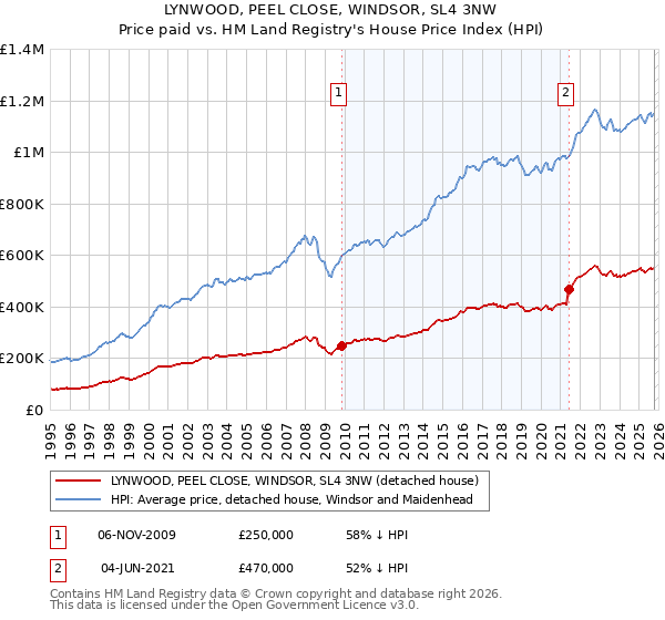 LYNWOOD, PEEL CLOSE, WINDSOR, SL4 3NW: Price paid vs HM Land Registry's House Price Index