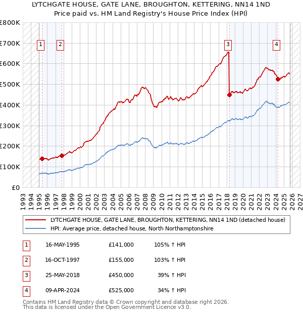 LYTCHGATE HOUSE, GATE LANE, BROUGHTON, KETTERING, NN14 1ND: Price paid vs HM Land Registry's House Price Index