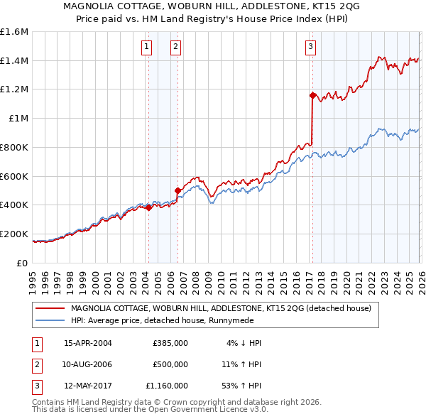 MAGNOLIA COTTAGE, WOBURN HILL, ADDLESTONE, KT15 2QG: Price paid vs HM Land Registry's House Price Index