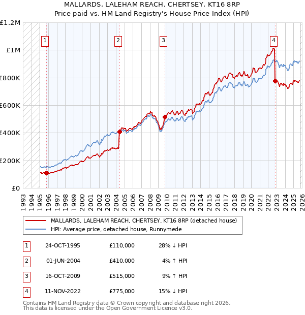 MALLARDS, LALEHAM REACH, CHERTSEY, KT16 8RP: Price paid vs HM Land Registry's House Price Index