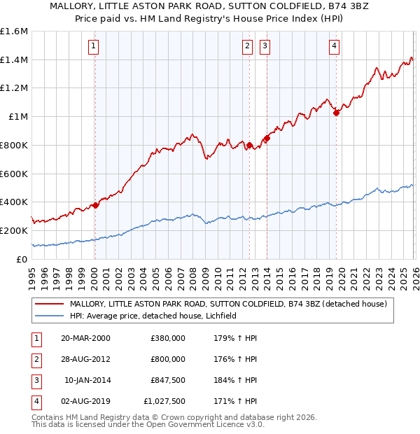 MALLORY, LITTLE ASTON PARK ROAD, SUTTON COLDFIELD, B74 3BZ: Price paid vs HM Land Registry's House Price Index