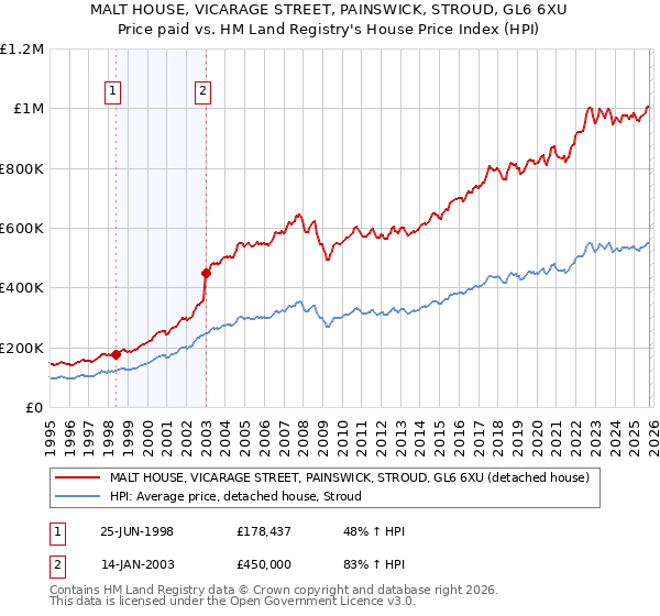 MALT HOUSE, VICARAGE STREET, PAINSWICK, STROUD, GL6 6XU: Price paid vs HM Land Registry's House Price Index