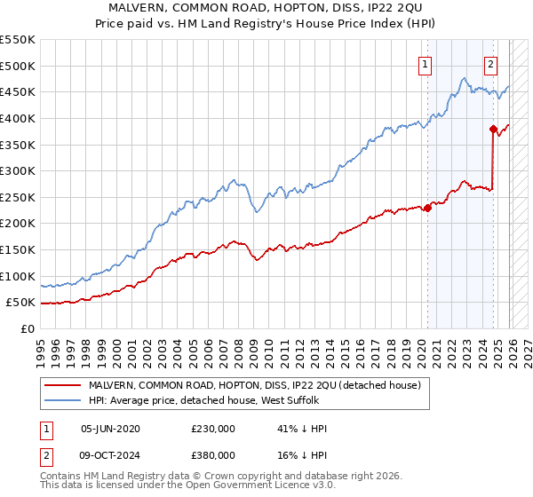 MALVERN, COMMON ROAD, HOPTON, DISS, IP22 2QU: Price paid vs HM Land Registry's House Price Index