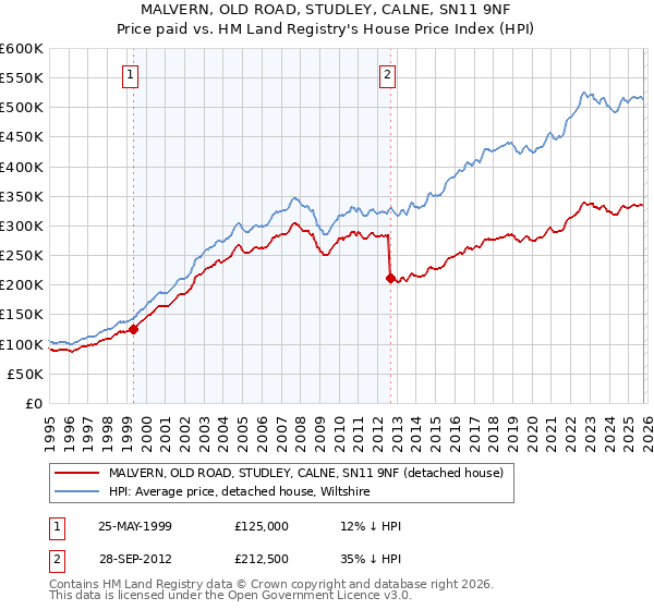 MALVERN, OLD ROAD, STUDLEY, CALNE, SN11 9NF: Price paid vs HM Land Registry's House Price Index