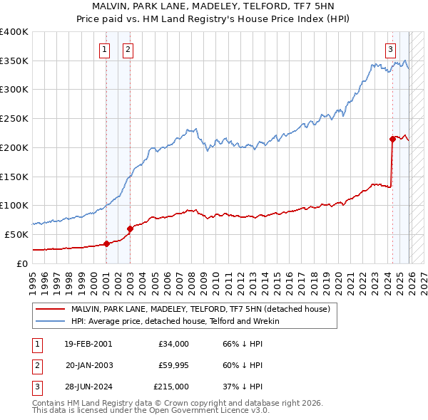MALVIN, PARK LANE, MADELEY, TELFORD, TF7 5HN: Price paid vs HM Land Registry's House Price Index