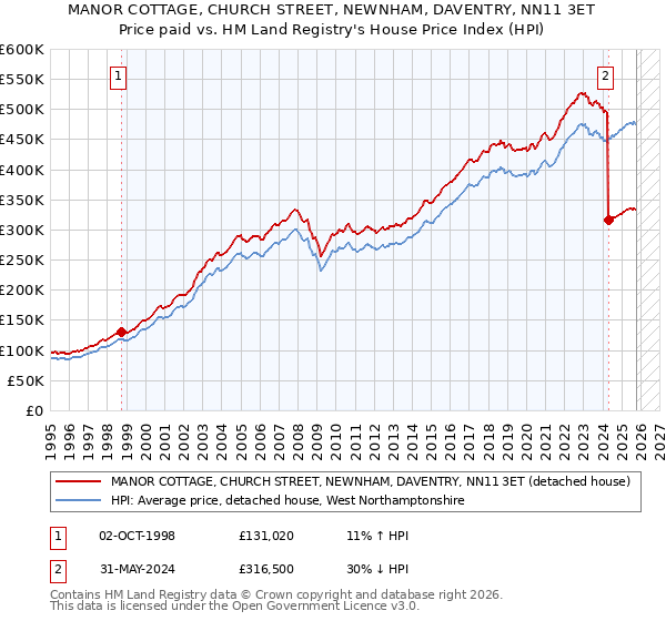 MANOR COTTAGE, CHURCH STREET, NEWNHAM, DAVENTRY, NN11 3ET: Price paid vs HM Land Registry's House Price Index