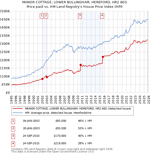 MANOR COTTAGE, LOWER BULLINGHAM, HEREFORD, HR2 6EG: Price paid vs HM Land Registry's House Price Index