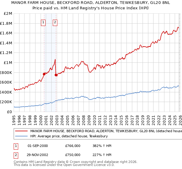 MANOR FARM HOUSE, BECKFORD ROAD, ALDERTON, TEWKESBURY, GL20 8NL: Price paid vs HM Land Registry's House Price Index