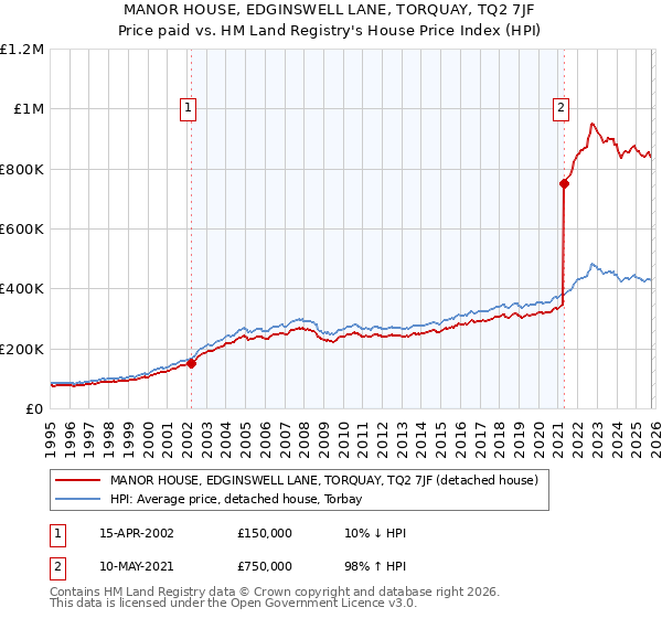 MANOR HOUSE, EDGINSWELL LANE, TORQUAY, TQ2 7JF: Price paid vs HM Land Registry's House Price Index