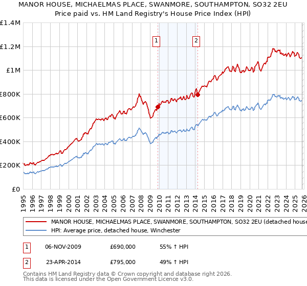 MANOR HOUSE, MICHAELMAS PLACE, SWANMORE, SOUTHAMPTON, SO32 2EU: Price paid vs HM Land Registry's House Price Index