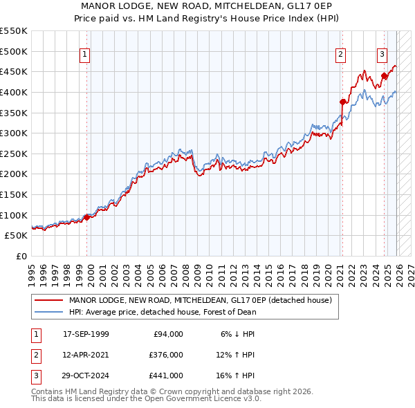 MANOR LODGE, NEW ROAD, MITCHELDEAN, GL17 0EP: Price paid vs HM Land Registry's House Price Index