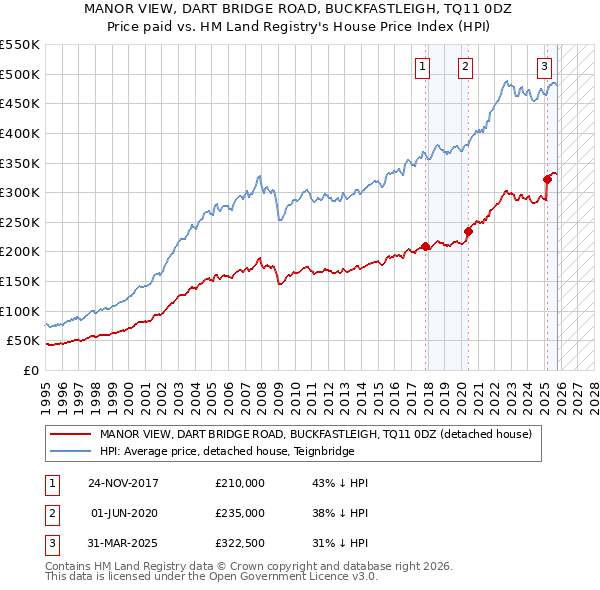 MANOR VIEW, DART BRIDGE ROAD, BUCKFASTLEIGH, TQ11 0DZ: Price paid vs HM Land Registry's House Price Index