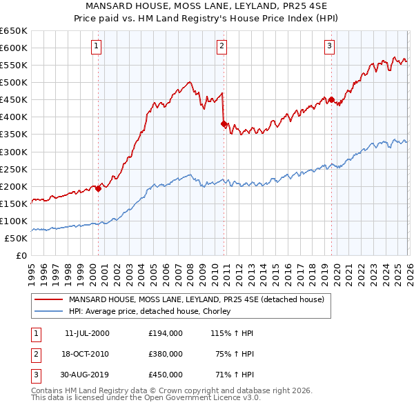 MANSARD HOUSE, MOSS LANE, LEYLAND, PR25 4SE: Price paid vs HM Land Registry's House Price Index