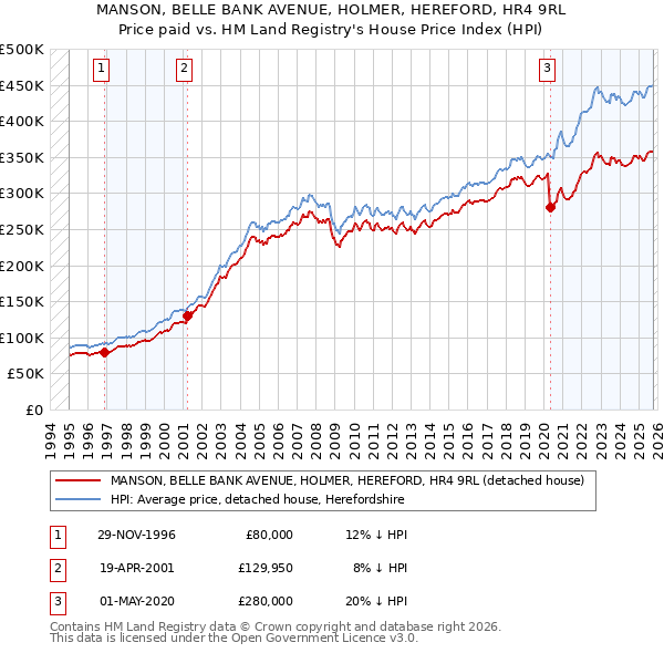 MANSON, BELLE BANK AVENUE, HOLMER, HEREFORD, HR4 9RL: Price paid vs HM Land Registry's House Price Index