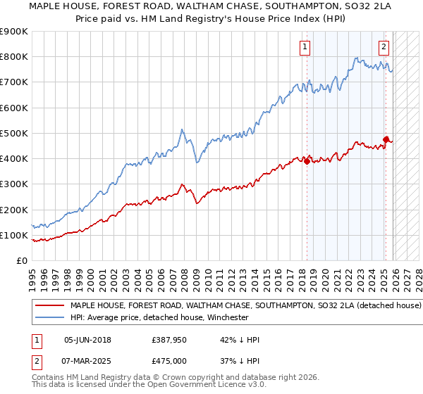 MAPLE HOUSE, FOREST ROAD, WALTHAM CHASE, SOUTHAMPTON, SO32 2LA: Price paid vs HM Land Registry's House Price Index