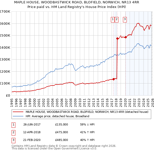 MAPLE HOUSE, WOODBASTWICK ROAD, BLOFIELD, NORWICH, NR13 4RR: Price paid vs HM Land Registry's House Price Index