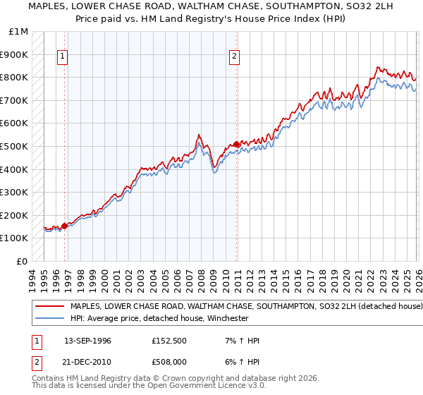 MAPLES, LOWER CHASE ROAD, WALTHAM CHASE, SOUTHAMPTON, SO32 2LH: Price paid vs HM Land Registry's House Price Index