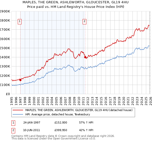 MAPLES, THE GREEN, ASHLEWORTH, GLOUCESTER, GL19 4HU: Price paid vs HM Land Registry's House Price Index
