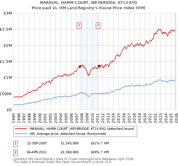 MARAVAL, HAMM COURT, WEYBRIDGE, KT13 8YG: Price paid vs HM Land Registry's House Price Index