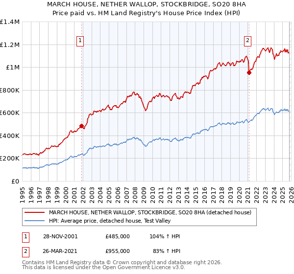 MARCH HOUSE, NETHER WALLOP, STOCKBRIDGE, SO20 8HA: Price paid vs HM Land Registry's House Price Index