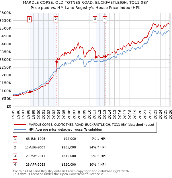 MARDLE COPSE, OLD TOTNES ROAD, BUCKFASTLEIGH, TQ11 0BY: Price paid vs HM Land Registry's House Price Index