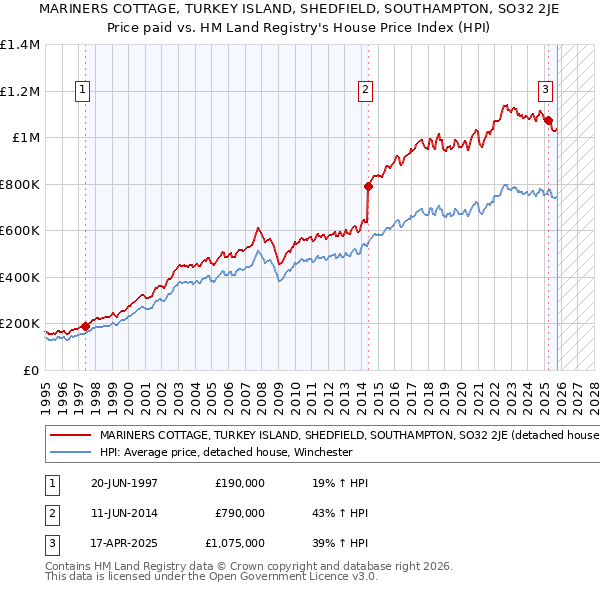 MARINERS COTTAGE, TURKEY ISLAND, SHEDFIELD, SOUTHAMPTON, SO32 2JE: Price paid vs HM Land Registry's House Price Index