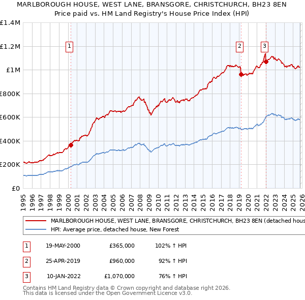 MARLBOROUGH HOUSE, WEST LANE, BRANSGORE, CHRISTCHURCH, BH23 8EN: Price paid vs HM Land Registry's House Price Index