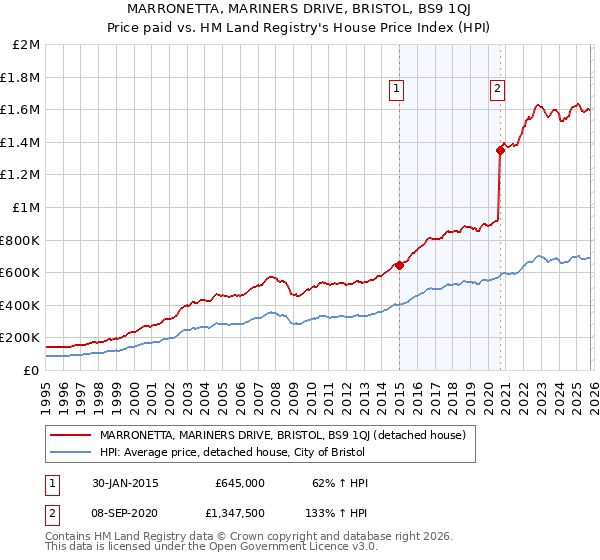 MARRONETTA, MARINERS DRIVE, BRISTOL, BS9 1QJ: Price paid vs HM Land Registry's House Price Index