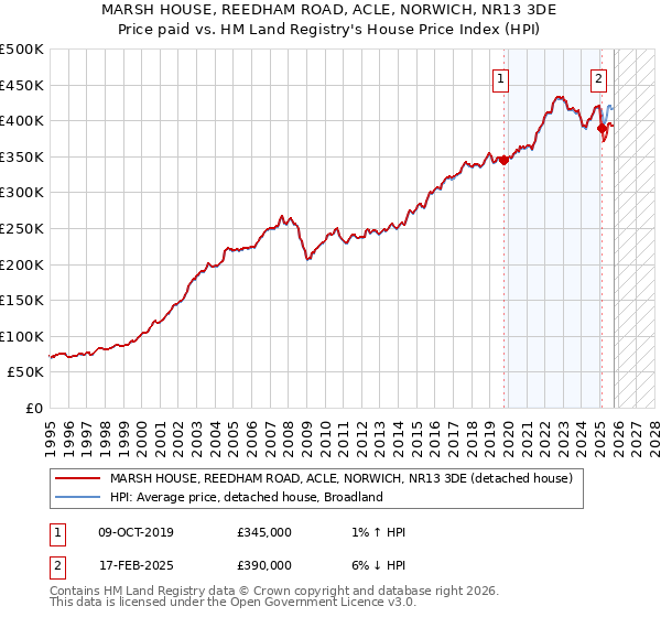 MARSH HOUSE, REEDHAM ROAD, ACLE, NORWICH, NR13 3DE: Price paid vs HM Land Registry's House Price Index