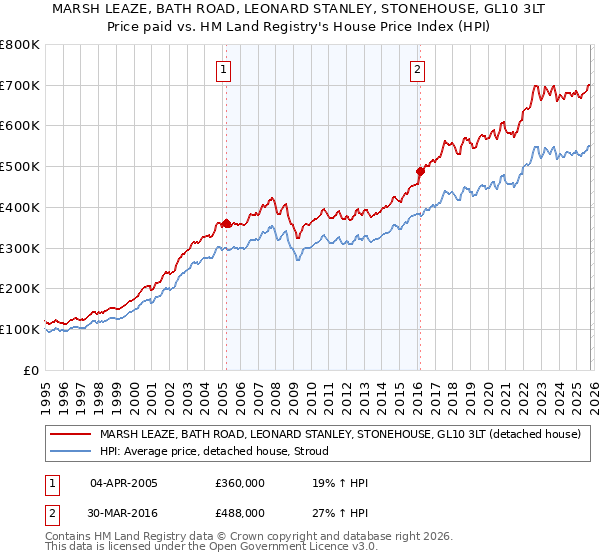 MARSH LEAZE, BATH ROAD, LEONARD STANLEY, STONEHOUSE, GL10 3LT: Price paid vs HM Land Registry's House Price Index