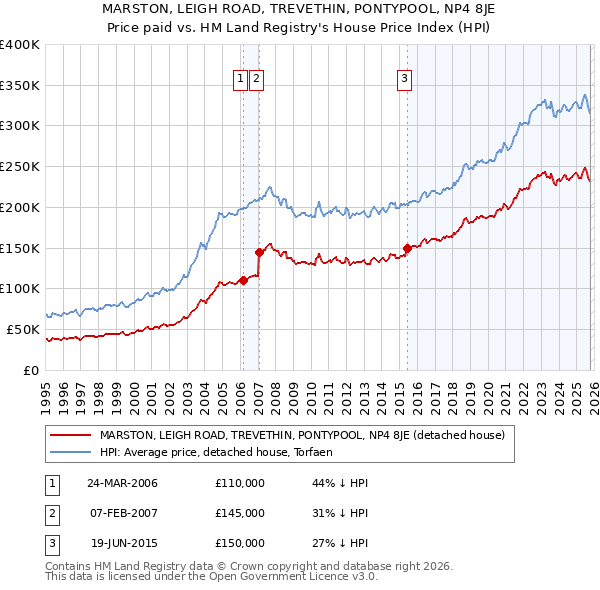 MARSTON, LEIGH ROAD, TREVETHIN, PONTYPOOL, NP4 8JE: Price paid vs HM Land Registry's House Price Index
