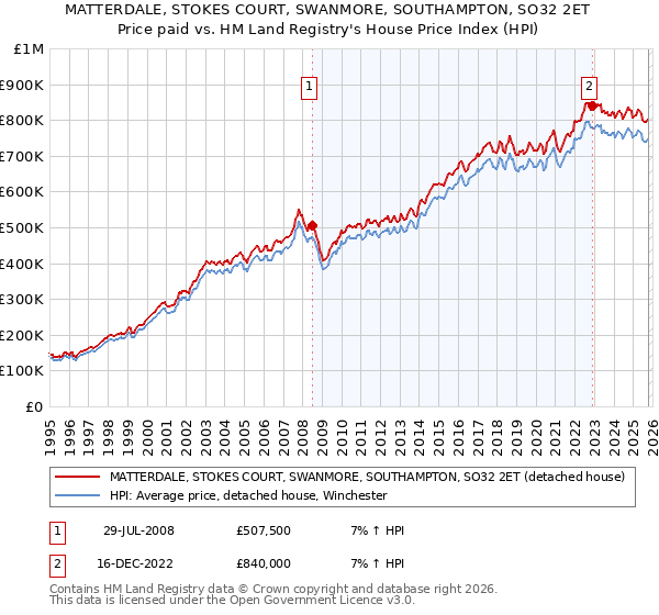 MATTERDALE, STOKES COURT, SWANMORE, SOUTHAMPTON, SO32 2ET: Price paid vs HM Land Registry's House Price Index