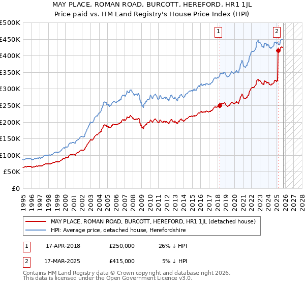 MAY PLACE, ROMAN ROAD, BURCOTT, HEREFORD, HR1 1JL: Price paid vs HM Land Registry's House Price Index