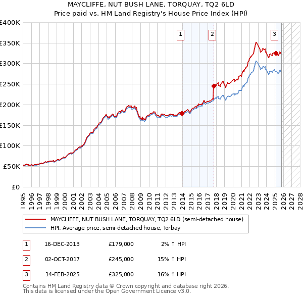 MAYCLIFFE, NUT BUSH LANE, TORQUAY, TQ2 6LD: Price paid vs HM Land Registry's House Price Index